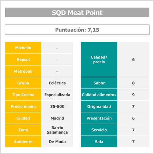 Tabla puntuacion restaurante Sqd Meat Point