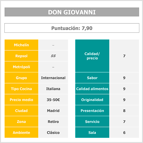 Tabla puntuación restaurante Don Giovanni