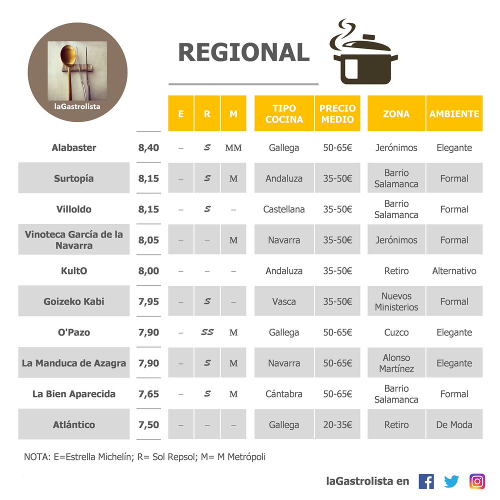 LISTA COCINA REGIONAL