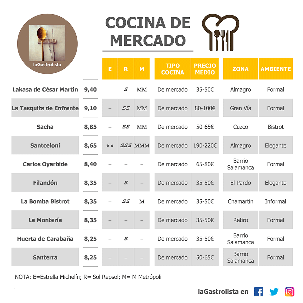 LISTA COCINA DE MERCADO