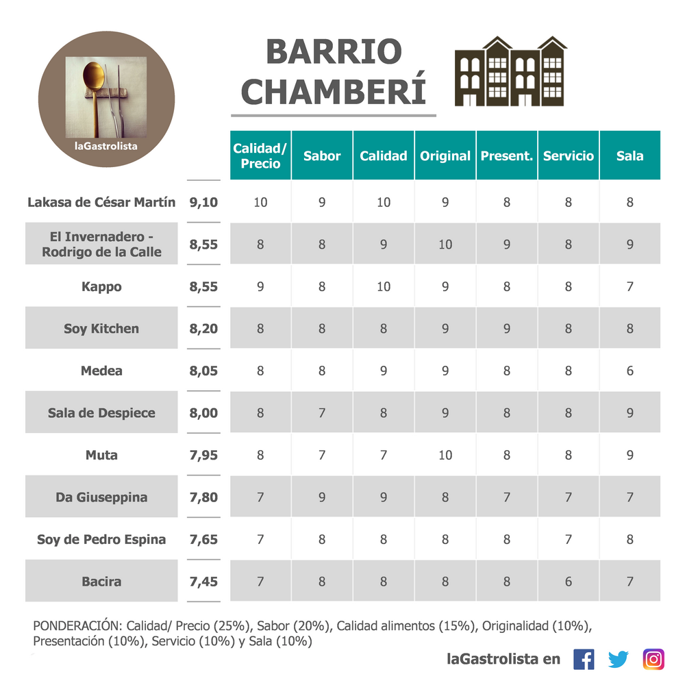 Lista Barrio Chamberí