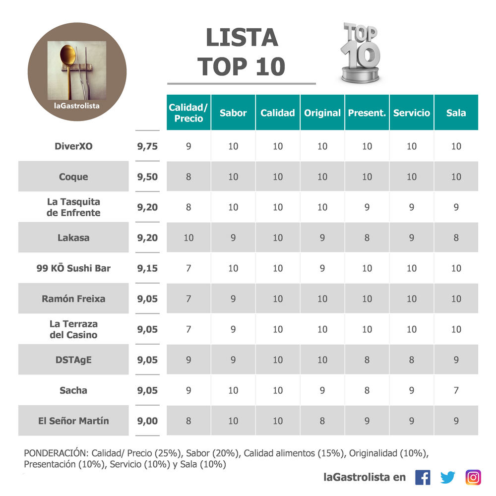 Lista Top 10 Madrid