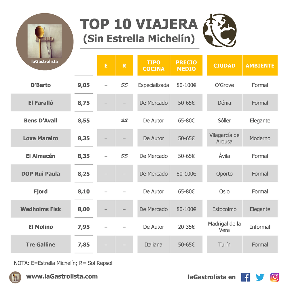 LISTA TOP 10 VIAJERA (Sin Estrella Michelín)
