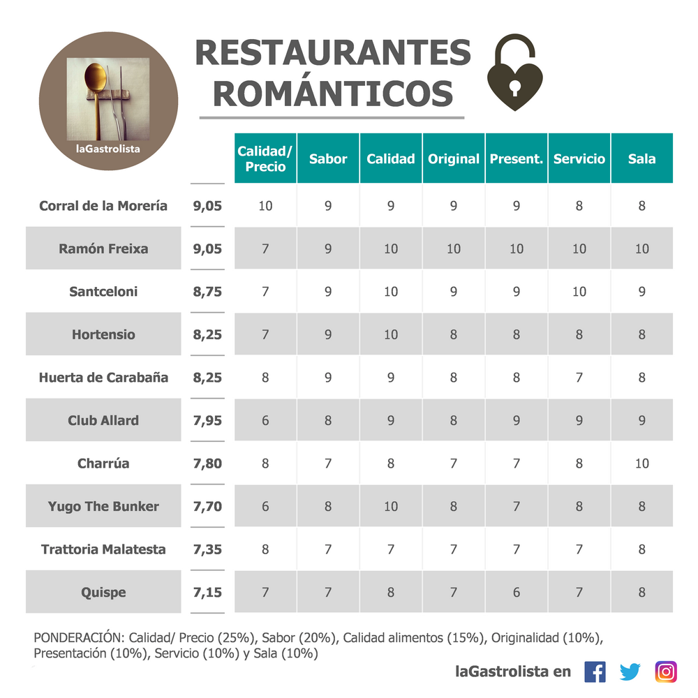 Lista Restaurantes Romanticos Madrid