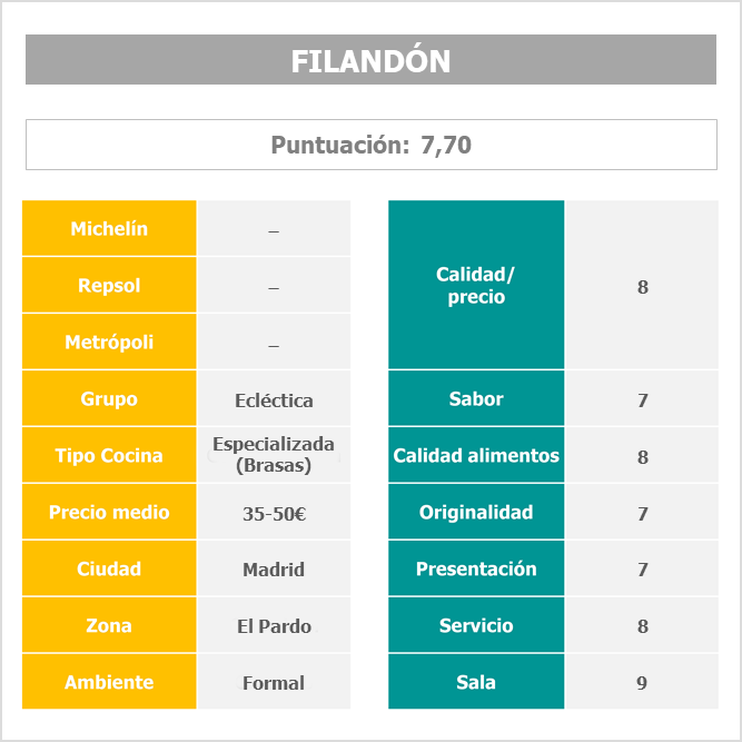 Restaurante Filandón Madrid