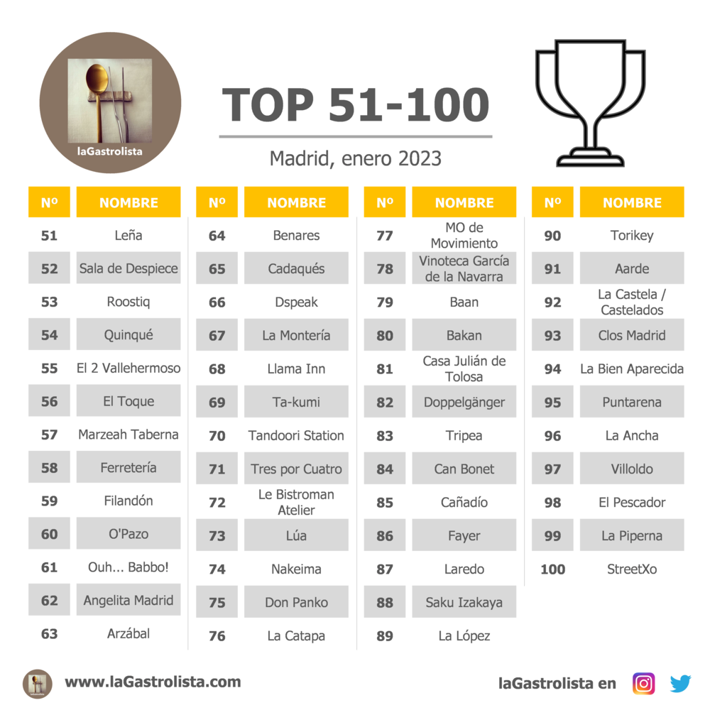 Lista TOP 51-100 Madrid