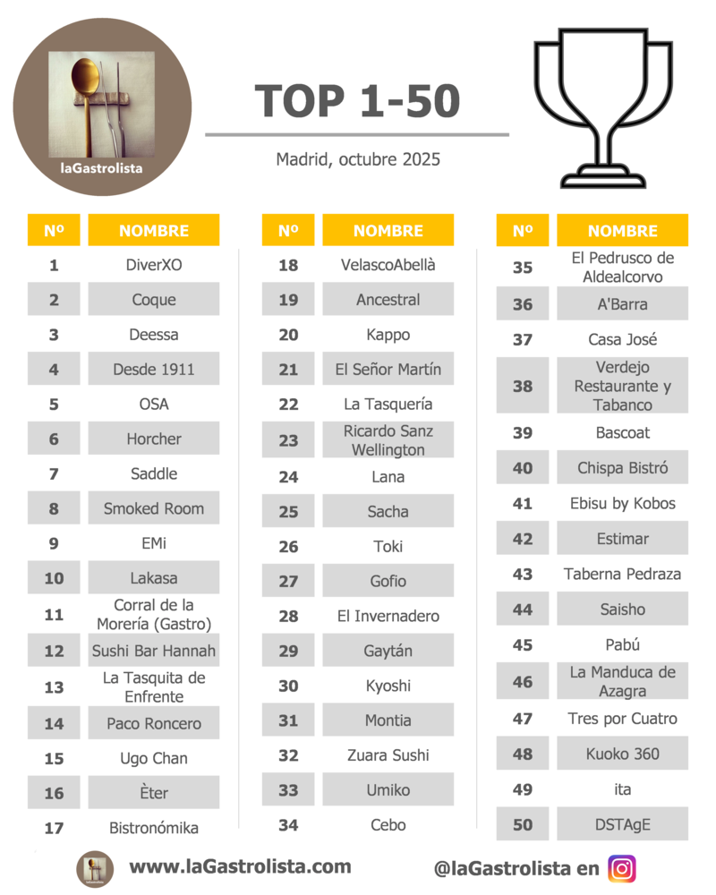 TOP 100 Madrid