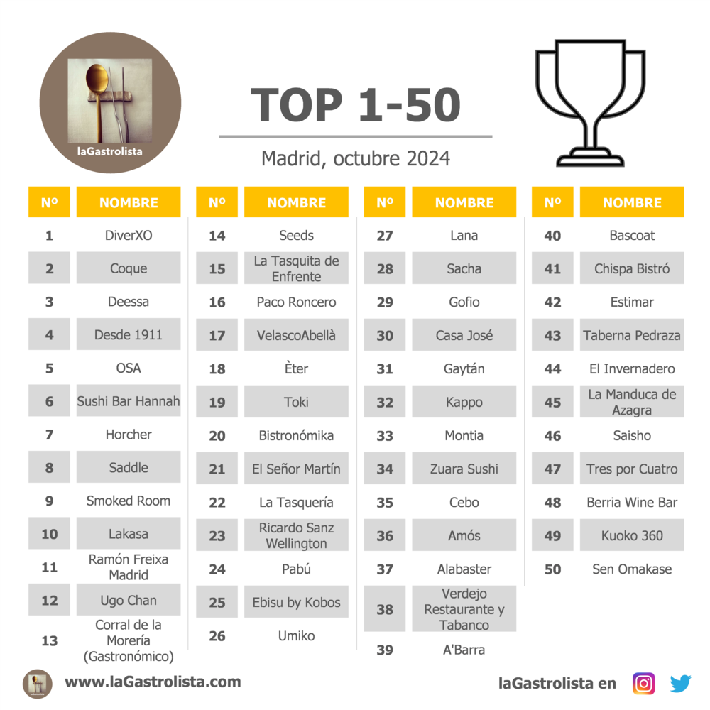 TOP 100 Madrid