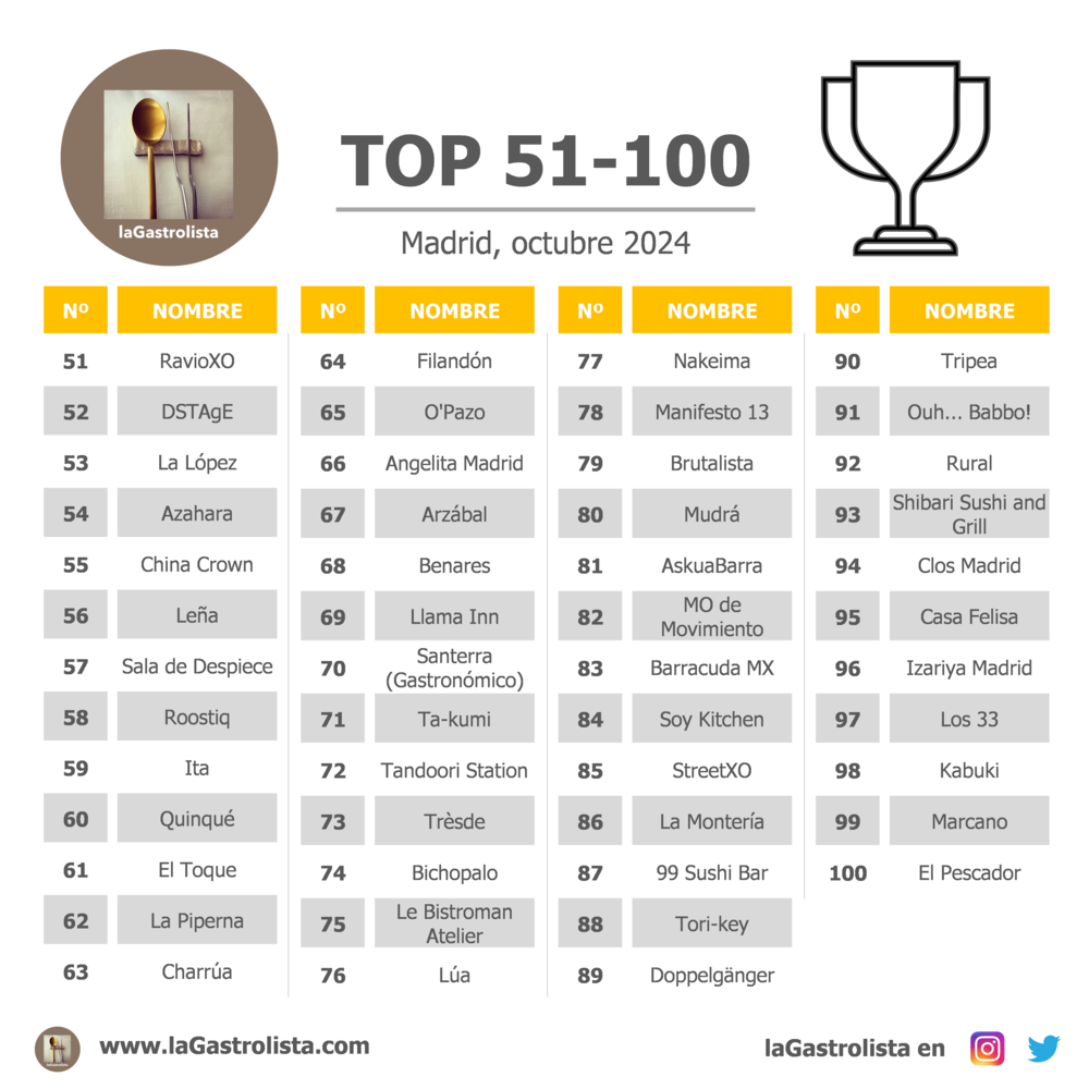 Lista Top 100 Restaurantes Madrid